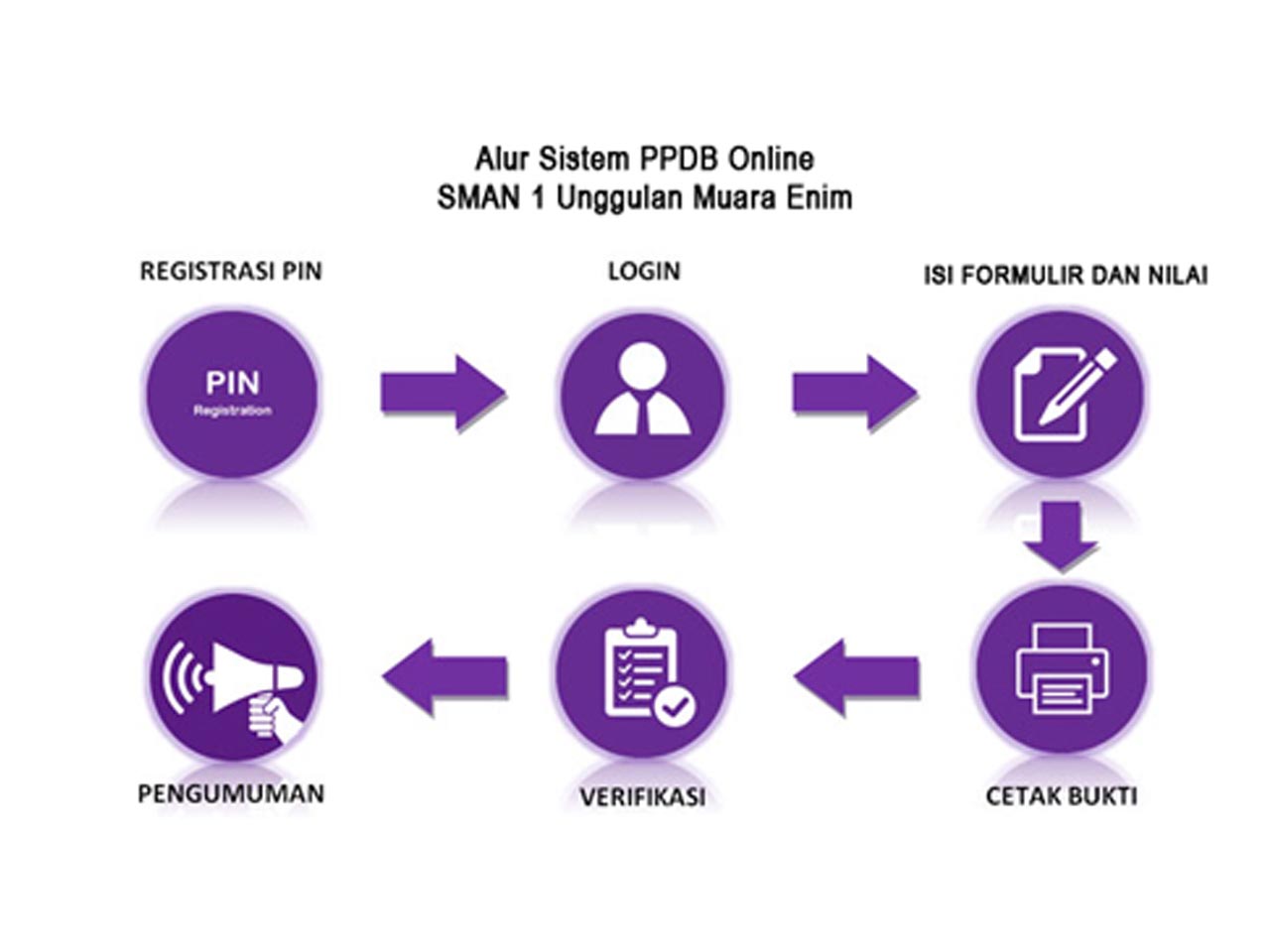 Alur Sistem PPDn Online 